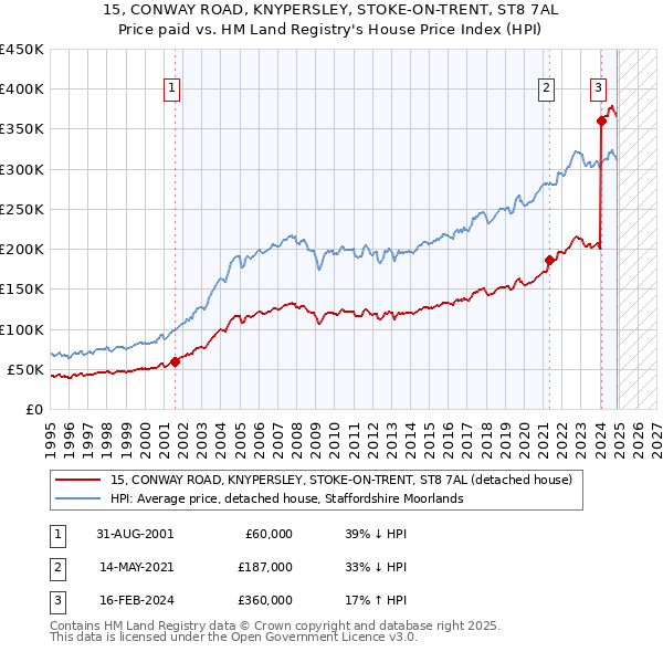 15, CONWAY ROAD, KNYPERSLEY, STOKE-ON-TRENT, ST8 7AL: Price paid vs HM Land Registry's House Price Index