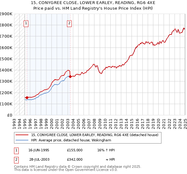 15, CONYGREE CLOSE, LOWER EARLEY, READING, RG6 4XE: Price paid vs HM Land Registry's House Price Index