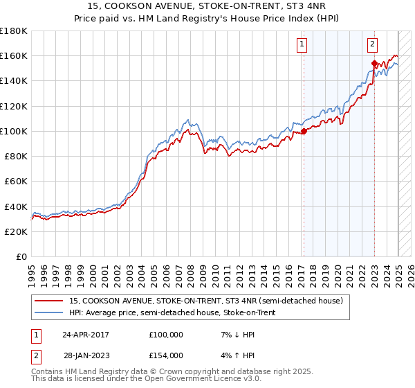 15, COOKSON AVENUE, STOKE-ON-TRENT, ST3 4NR: Price paid vs HM Land Registry's House Price Index