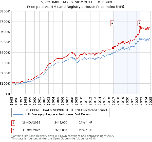 15, COOMBE HAYES, SIDMOUTH, EX10 9XX: Price paid vs HM Land Registry's House Price Index