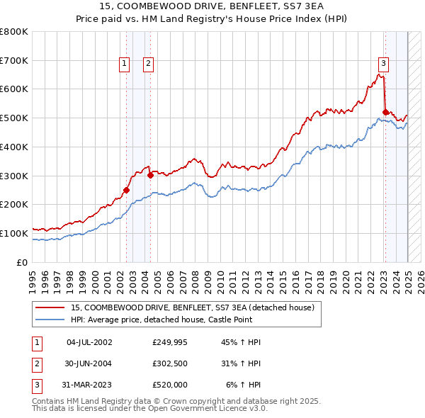 15, COOMBEWOOD DRIVE, BENFLEET, SS7 3EA: Price paid vs HM Land Registry's House Price Index