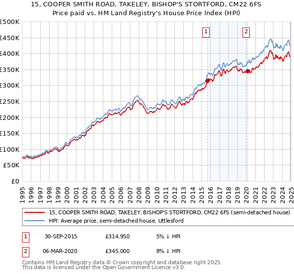 15, COOPER SMITH ROAD, TAKELEY, BISHOP'S STORTFORD, CM22 6FS: Price paid vs HM Land Registry's House Price Index