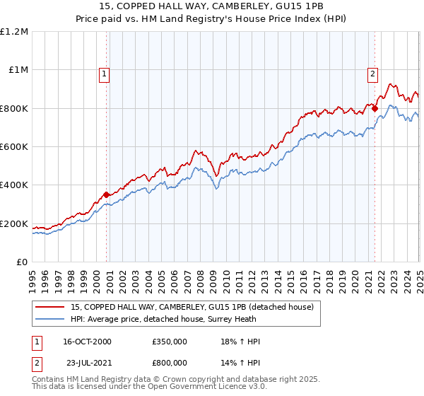15, COPPED HALL WAY, CAMBERLEY, GU15 1PB: Price paid vs HM Land Registry's House Price Index