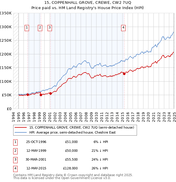 15, COPPENHALL GROVE, CREWE, CW2 7UQ: Price paid vs HM Land Registry's House Price Index