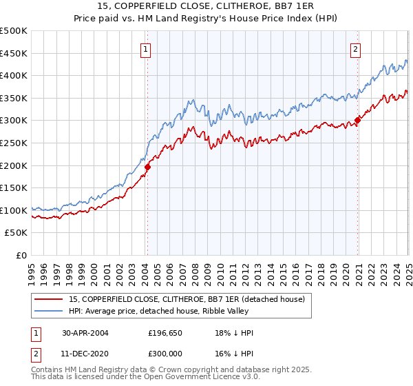 15, COPPERFIELD CLOSE, CLITHEROE, BB7 1ER: Price paid vs HM Land Registry's House Price Index