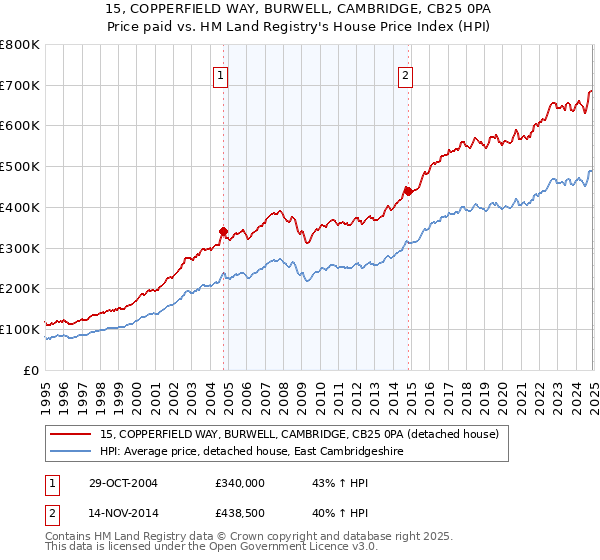 15, COPPERFIELD WAY, BURWELL, CAMBRIDGE, CB25 0PA: Price paid vs HM Land Registry's House Price Index