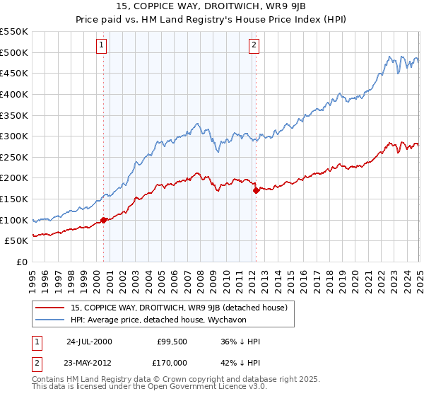 15, COPPICE WAY, DROITWICH, WR9 9JB: Price paid vs HM Land Registry's House Price Index