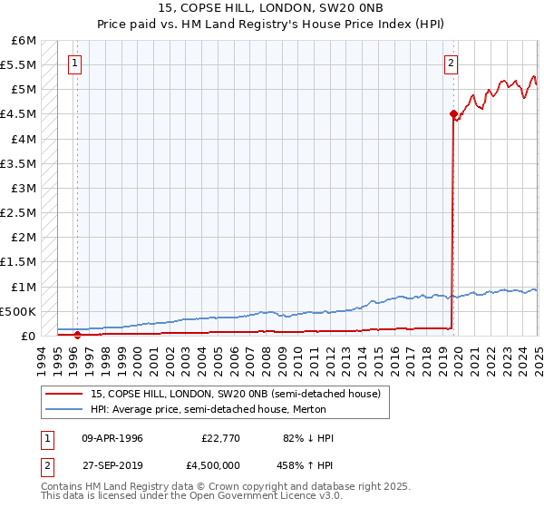 15, COPSE HILL, LONDON, SW20 0NB: Price paid vs HM Land Registry's House Price Index