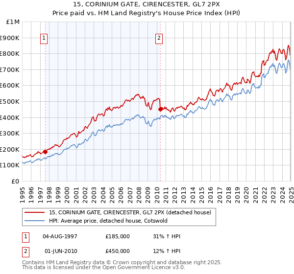15, CORINIUM GATE, CIRENCESTER, GL7 2PX: Price paid vs HM Land Registry's House Price Index