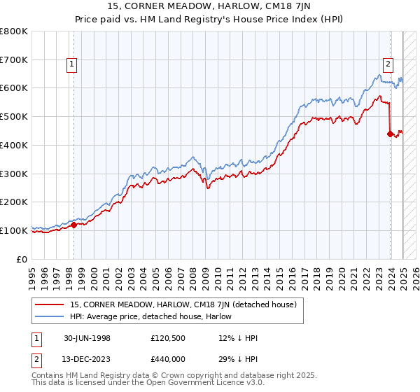 15, CORNER MEADOW, HARLOW, CM18 7JN: Price paid vs HM Land Registry's House Price Index