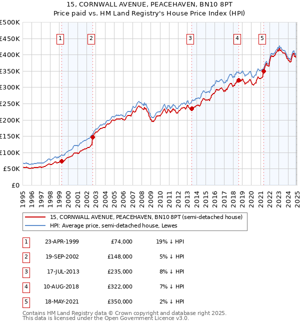 15, CORNWALL AVENUE, PEACEHAVEN, BN10 8PT: Price paid vs HM Land Registry's House Price Index