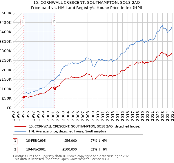 15, CORNWALL CRESCENT, SOUTHAMPTON, SO18 2AQ: Price paid vs HM Land Registry's House Price Index