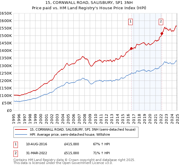 15, CORNWALL ROAD, SALISBURY, SP1 3NH: Price paid vs HM Land Registry's House Price Index