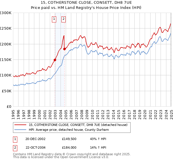 15, COTHERSTONE CLOSE, CONSETT, DH8 7UE: Price paid vs HM Land Registry's House Price Index