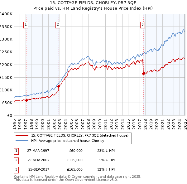 15, COTTAGE FIELDS, CHORLEY, PR7 3QE: Price paid vs HM Land Registry's House Price Index