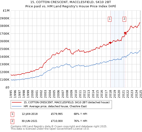 15, COTTON CRESCENT, MACCLESFIELD, SK10 2BT: Price paid vs HM Land Registry's House Price Index