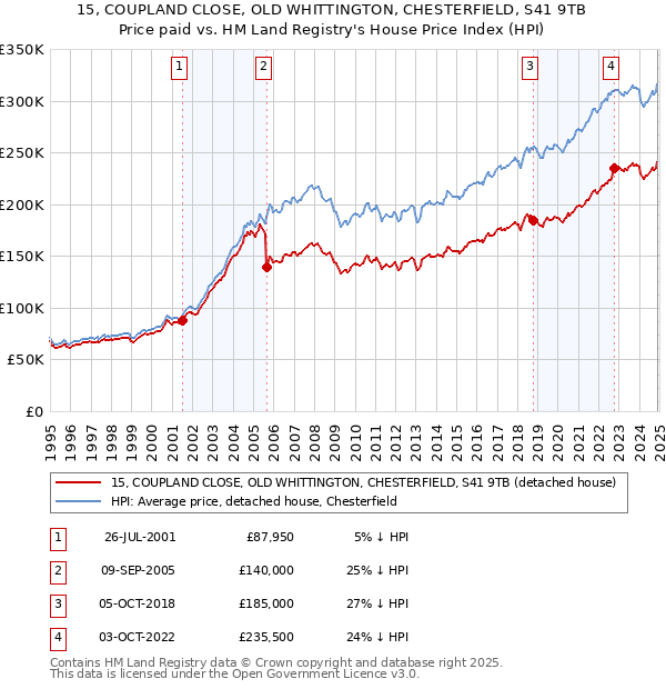 15, COUPLAND CLOSE, OLD WHITTINGTON, CHESTERFIELD, S41 9TB: Price paid vs HM Land Registry's House Price Index
