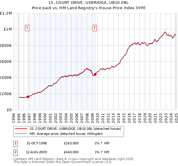 15, COURT DRIVE, UXBRIDGE, UB10 0BL: Price paid vs HM Land Registry's House Price Index