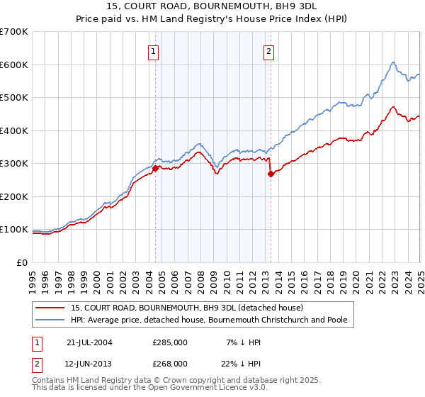 15, COURT ROAD, BOURNEMOUTH, BH9 3DL: Price paid vs HM Land Registry's House Price Index