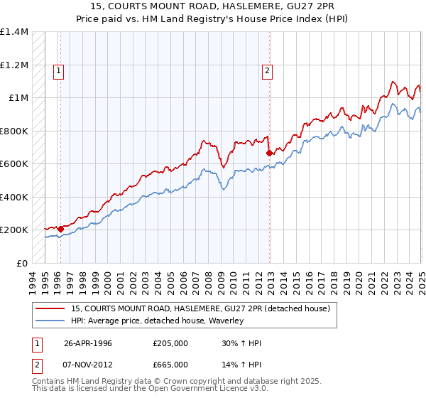 15, COURTS MOUNT ROAD, HASLEMERE, GU27 2PR: Price paid vs HM Land Registry's House Price Index