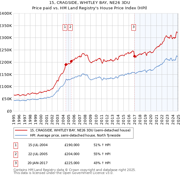 15, CRAGSIDE, WHITLEY BAY, NE26 3DU: Price paid vs HM Land Registry's House Price Index