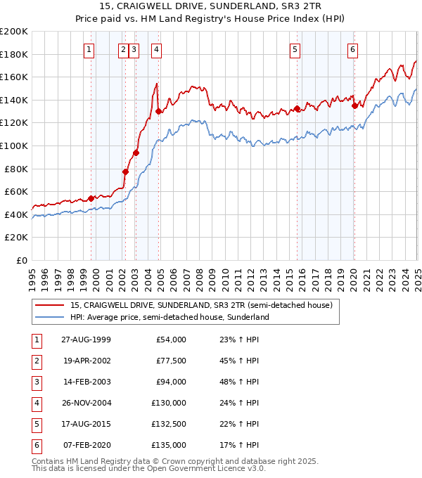 15, CRAIGWELL DRIVE, SUNDERLAND, SR3 2TR: Price paid vs HM Land Registry's House Price Index