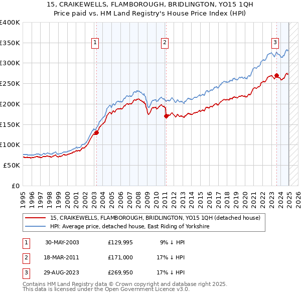 15, CRAIKEWELLS, FLAMBOROUGH, BRIDLINGTON, YO15 1QH: Price paid vs HM Land Registry's House Price Index