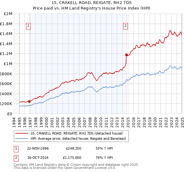 15, CRAKELL ROAD, REIGATE, RH2 7DS: Price paid vs HM Land Registry's House Price Index
