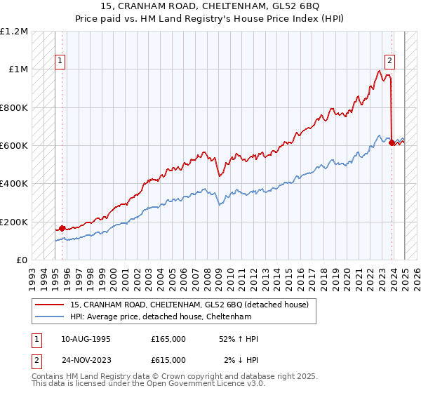 15, CRANHAM ROAD, CHELTENHAM, GL52 6BQ: Price paid vs HM Land Registry's House Price Index