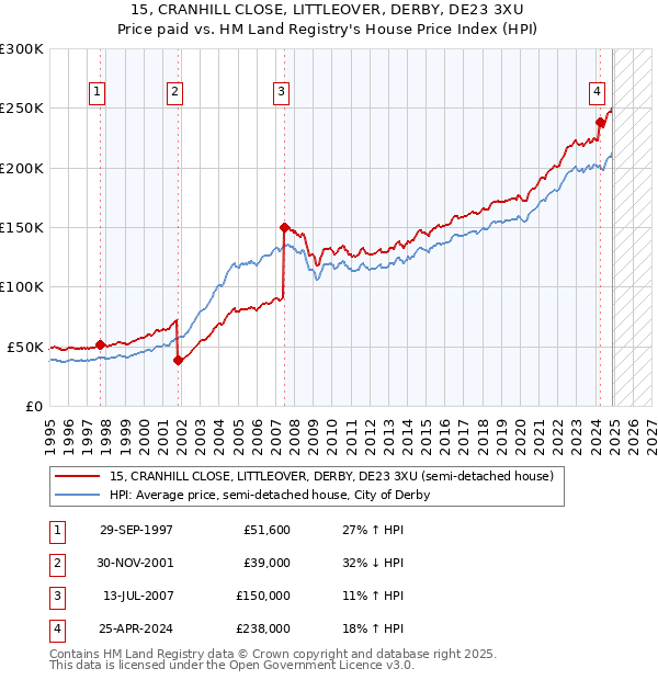 15, CRANHILL CLOSE, LITTLEOVER, DERBY, DE23 3XU: Price paid vs HM Land Registry's House Price Index