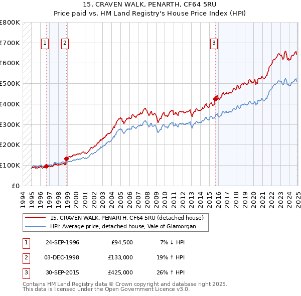 15, CRAVEN WALK, PENARTH, CF64 5RU: Price paid vs HM Land Registry's House Price Index