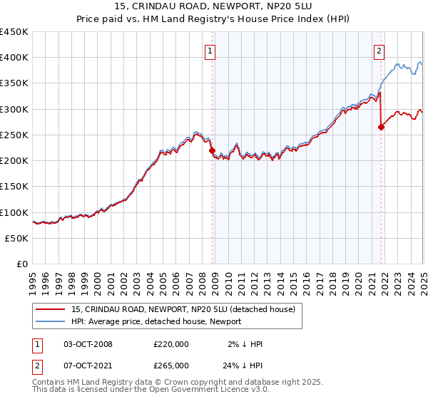15, CRINDAU ROAD, NEWPORT, NP20 5LU: Price paid vs HM Land Registry's House Price Index