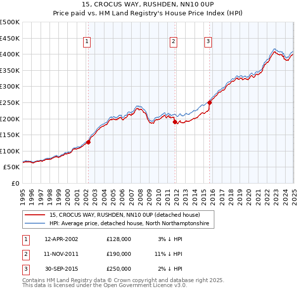 15, CROCUS WAY, RUSHDEN, NN10 0UP: Price paid vs HM Land Registry's House Price Index