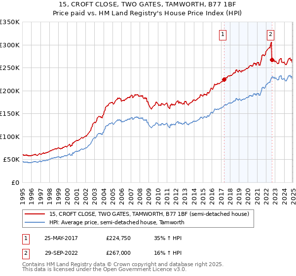 15, CROFT CLOSE, TWO GATES, TAMWORTH, B77 1BF: Price paid vs HM Land Registry's House Price Index