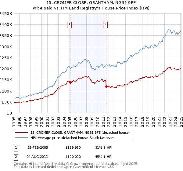 15, CROMER CLOSE, GRANTHAM, NG31 9FE: Price paid vs HM Land Registry's House Price Index