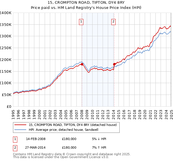 15, CROMPTON ROAD, TIPTON, DY4 8RY: Price paid vs HM Land Registry's House Price Index