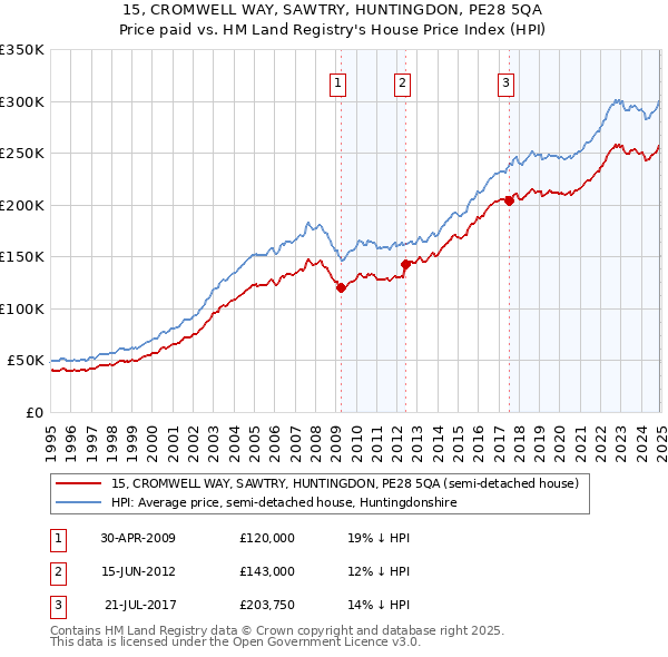 15, CROMWELL WAY, SAWTRY, HUNTINGDON, PE28 5QA: Price paid vs HM Land Registry's House Price Index