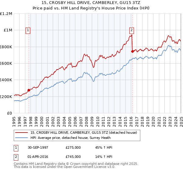 15, CROSBY HILL DRIVE, CAMBERLEY, GU15 3TZ: Price paid vs HM Land Registry's House Price Index