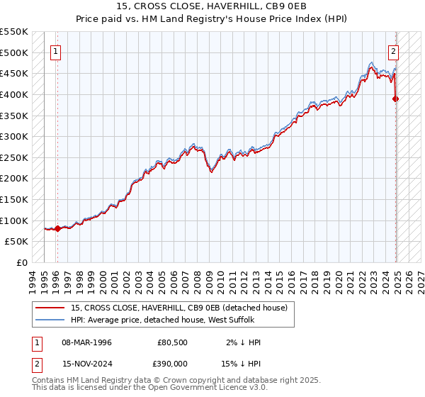 15, CROSS CLOSE, HAVERHILL, CB9 0EB: Price paid vs HM Land Registry's House Price Index