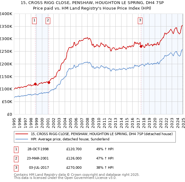 15, CROSS RIGG CLOSE, PENSHAW, HOUGHTON LE SPRING, DH4 7SP: Price paid vs HM Land Registry's House Price Index