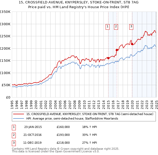 15, CROSSFIELD AVENUE, KNYPERSLEY, STOKE-ON-TRENT, ST8 7AG: Price paid vs HM Land Registry's House Price Index