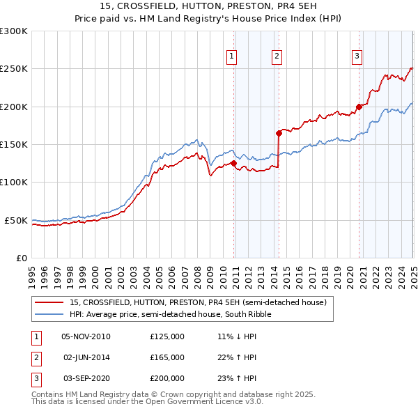 15, CROSSFIELD, HUTTON, PRESTON, PR4 5EH: Price paid vs HM Land Registry's House Price Index