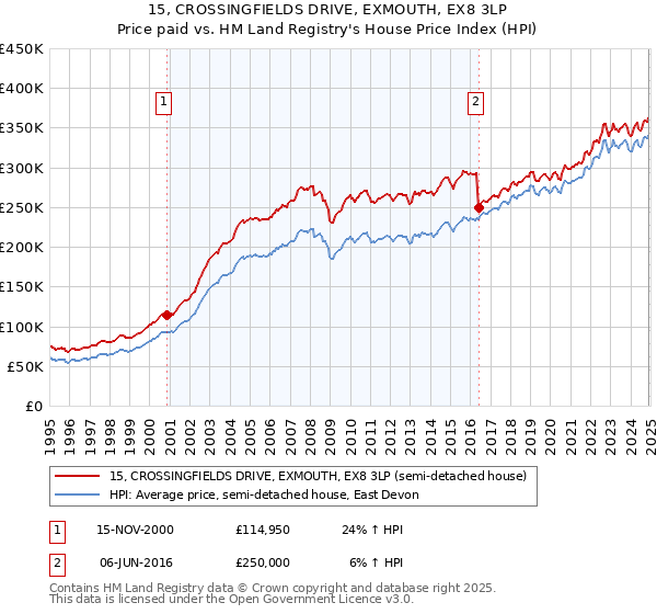15, CROSSINGFIELDS DRIVE, EXMOUTH, EX8 3LP: Price paid vs HM Land Registry's House Price Index