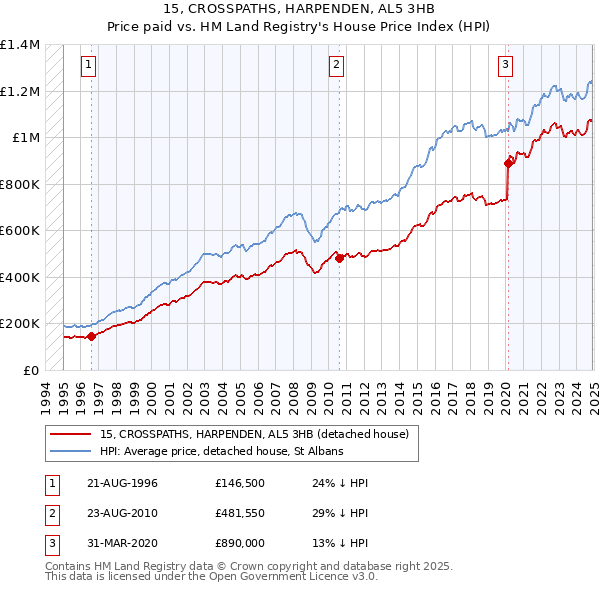 15, CROSSPATHS, HARPENDEN, AL5 3HB: Price paid vs HM Land Registry's House Price Index