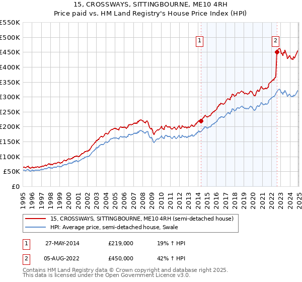 15, CROSSWAYS, SITTINGBOURNE, ME10 4RH: Price paid vs HM Land Registry's House Price Index