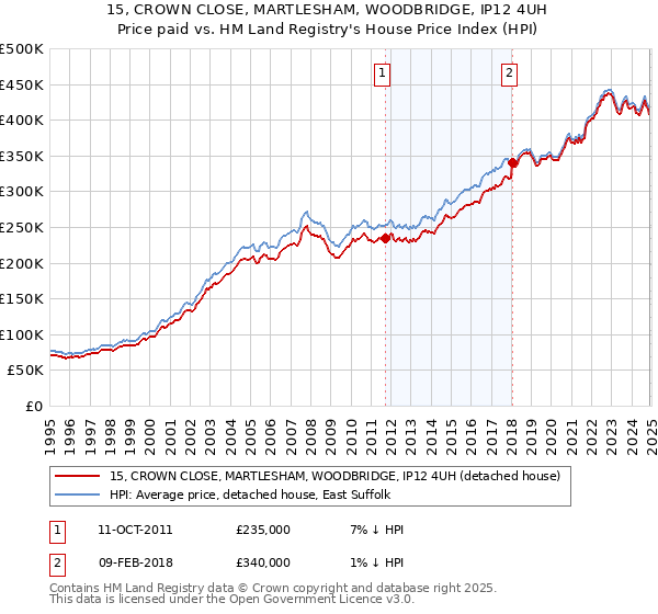15, CROWN CLOSE, MARTLESHAM, WOODBRIDGE, IP12 4UH: Price paid vs HM Land Registry's House Price Index