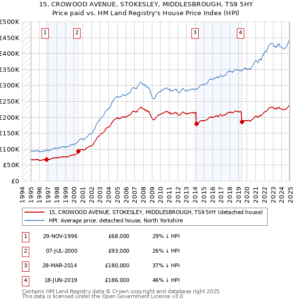 15, CROWOOD AVENUE, STOKESLEY, MIDDLESBROUGH, TS9 5HY: Price paid vs HM Land Registry's House Price Index