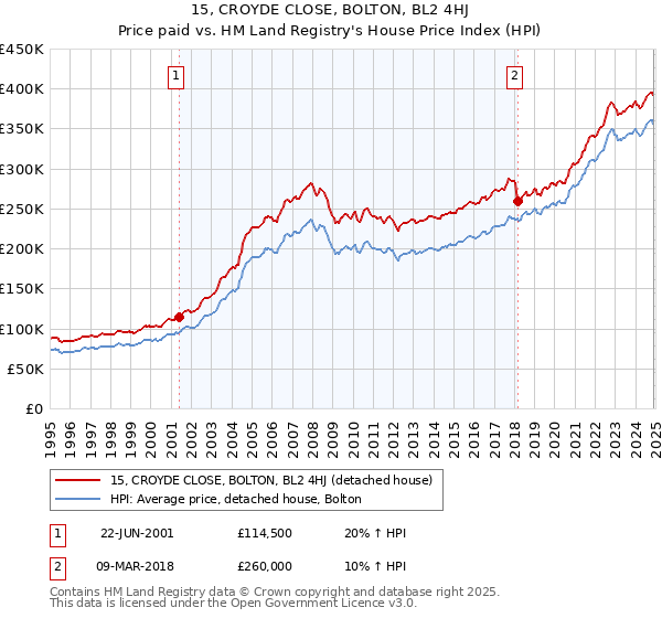 15, CROYDE CLOSE, BOLTON, BL2 4HJ: Price paid vs HM Land Registry's House Price Index