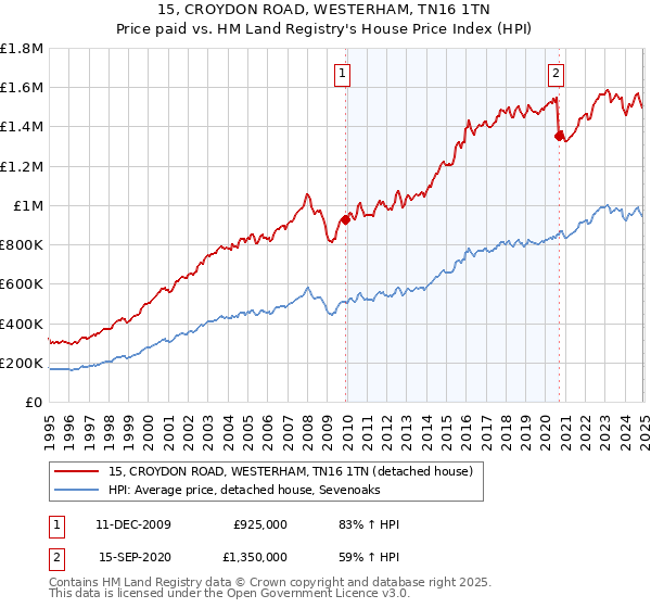 15, CROYDON ROAD, WESTERHAM, TN16 1TN: Price paid vs HM Land Registry's House Price Index