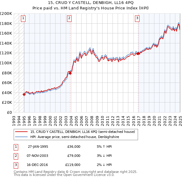 15, CRUD Y CASTELL, DENBIGH, LL16 4PQ: Price paid vs HM Land Registry's House Price Index